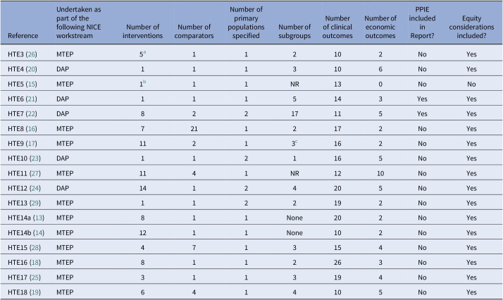 Methods used in early value assessments for nice: a scoping review.