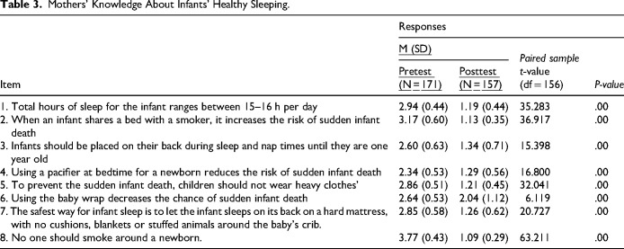 Effectiveness of a Nurse-Led Infant Health Promotion Education Program on Knowledge Among First-Time Pregnant Women in a Middle Eastern Country.