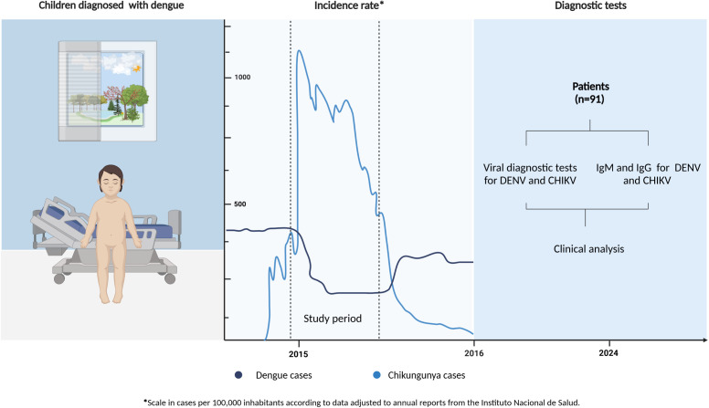 Clinical, virological, and antibody profiles of overlapping dengue and chikungunya virus infections in children from southern Colombia.