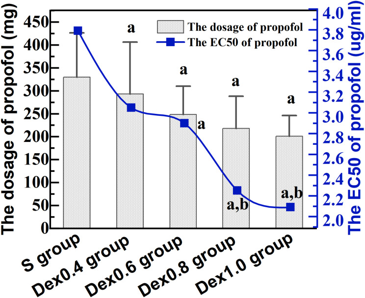 The Optimal Doses of Dexmedetomidine Combined with Propofol in Patients in Hysteroscopic Surgery: A Randomized Controlled Trial.