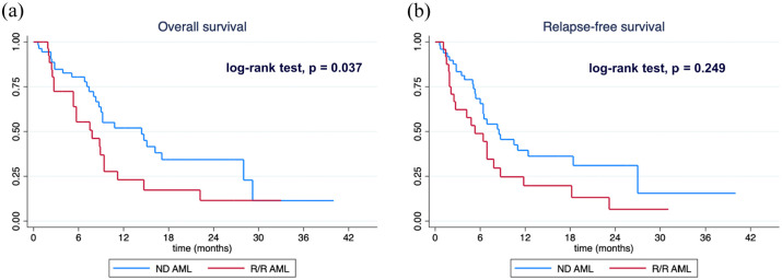 Real-world outcomes of azacitidine plus venetoclax in acute myeloid leukemia: a multicenter retrospective cohort study from Thailand.