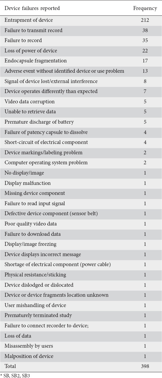 Device failures and patient-related adverse events with small bowel capsule endoscopy: a 20-year MAUDE database analysis.