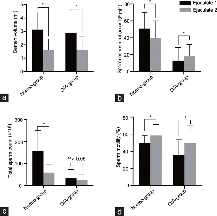 Sperm tRNA-derived fragments expression is potentially linked to abstinence-related improvement of sperm quality.