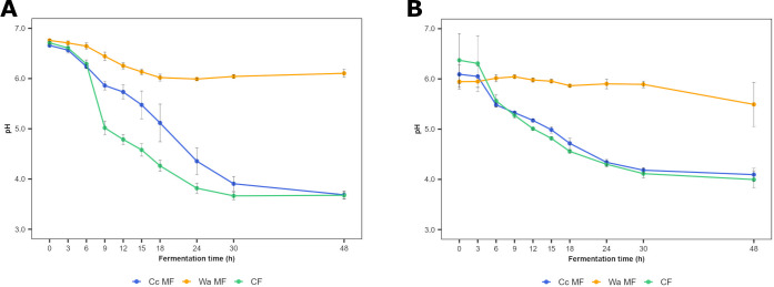 Coculture fermentation processes in wheat sourdough simulation media with <i>Companilactobacillus crustorum</i> LMG 23699 and <i>Wickerhamomyces anomalus</i> IMDO 010110 reflect their competitiveness and desirable traits for sourdough and sourdough bread production.
