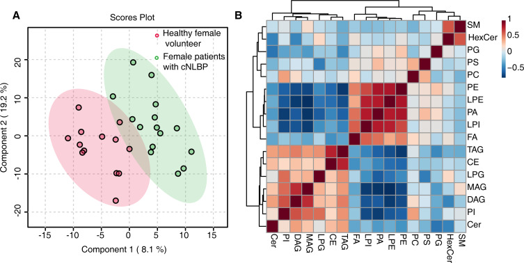 Physiotherapy Reduces Pain and Alters Fatty Acid Biomarkers in Women with Chronic Non-Specific Low Back Pain.