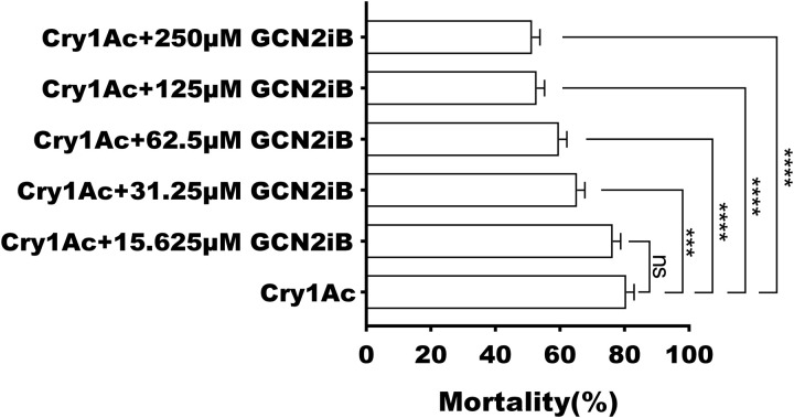 The interaction between GCN2 and eIF2 mediates the resistance of cotton bollworm to the Bacillus thuringiensis Cry1Ac toxin.