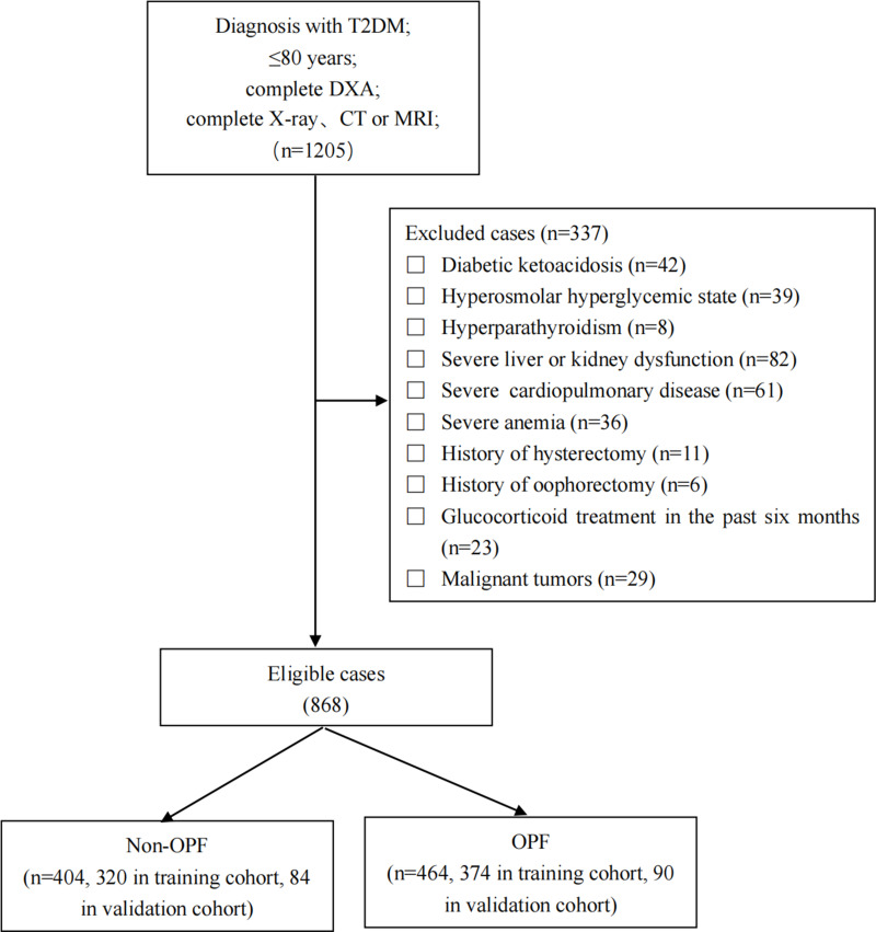 Early Prediction Model for Osteoporotic Fracture in Type 2 Diabetes Patients: A Nomogram Approach Based on a Single-Center Retrospective Study.