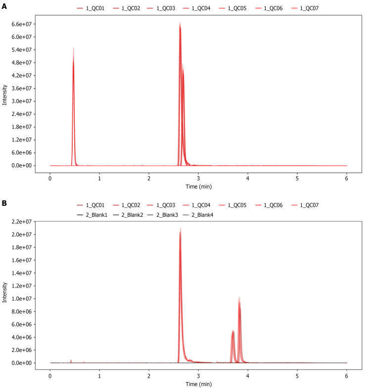 Untargeted metabolomics analysis of metabolite changes in gastric cancer patients from plateau regions.