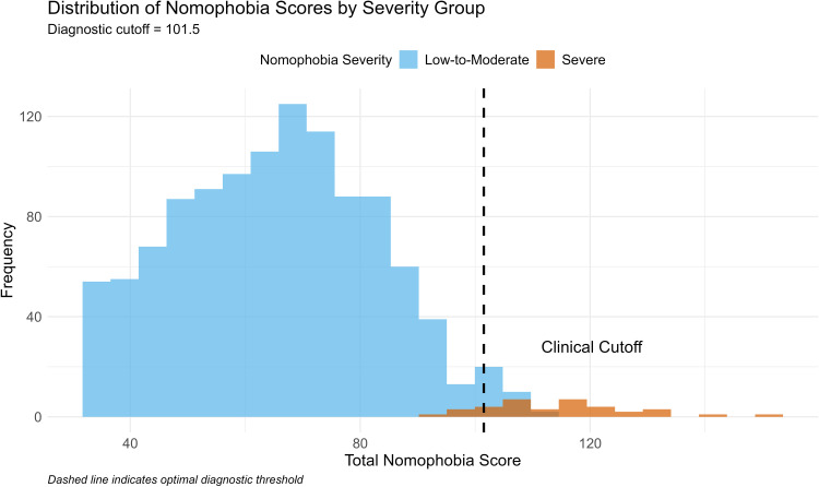 Mapping Severe Child Nomophobia with Hierarchical Clustering and ROC.