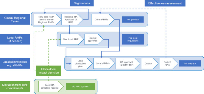 Tracking a Medicine's Regulatory Risk Management Commitments Provides Better Transparency and Oversight.
