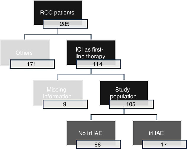 Immune-related hepatic adverse events in renal cell carcinoma patients treated with immune checkpoint inhibitors: a retrospective study.