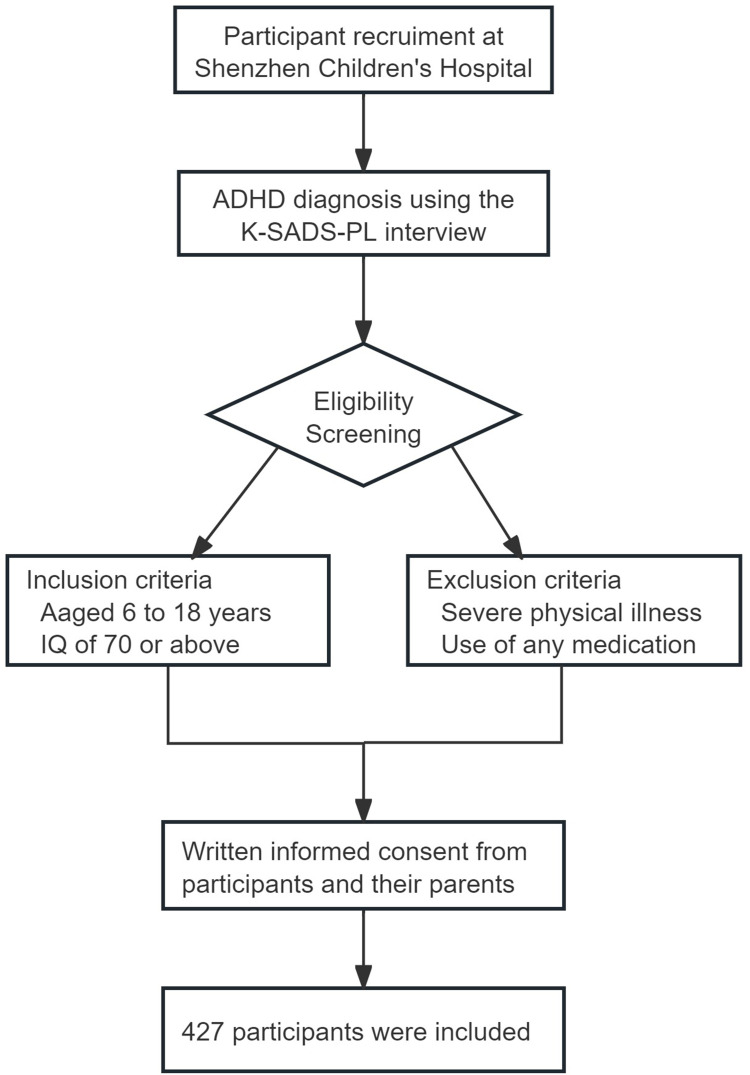Emotional Lability Independently Predicts Functional Impairment in Children with ADHD: A Cross-Sectional Study.