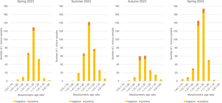 Influence of tick age and land-use on Borrelia burgdorferi s.l. in Ixodes ricinus ticks from the Swabian Alb, Germany.