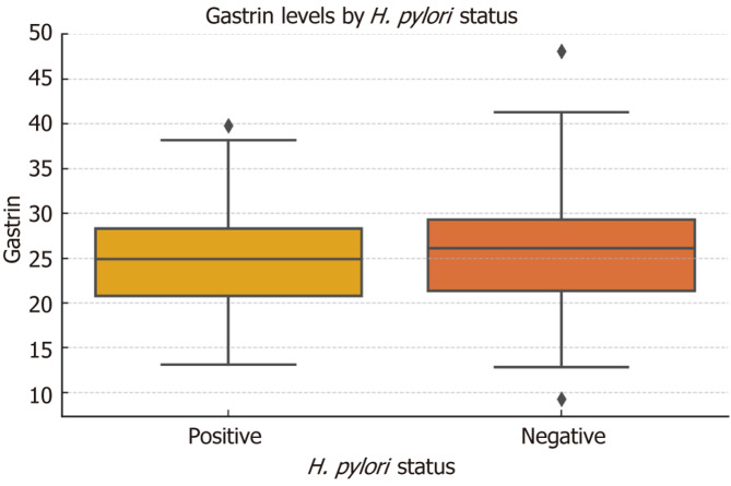 Serum gastrin and <i>Helicobacter pylori</i> infection correlate with tumor aggressiveness and prognosis in gastric cancer.