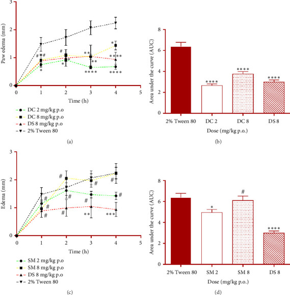 Anti-Inflammatory and Analgesic Activities of the Saponin, Daucosterol, and the Triterpenoid Ester, <i>β</i>-Sitosterol 3-Myristate, From <i>Capparis erythrocarpos</i> (Isert) Capparaceae, and Their Interaction With the TRPV1 Ion Channel Transporter.