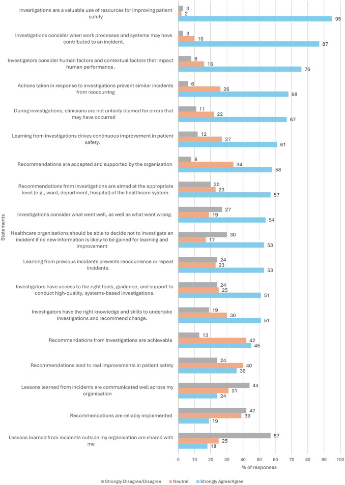 Decades of failure to prevent harm to patients-where are we going wrong? A mixed methods study of the perspectives of health services staff across Australia and internationally.