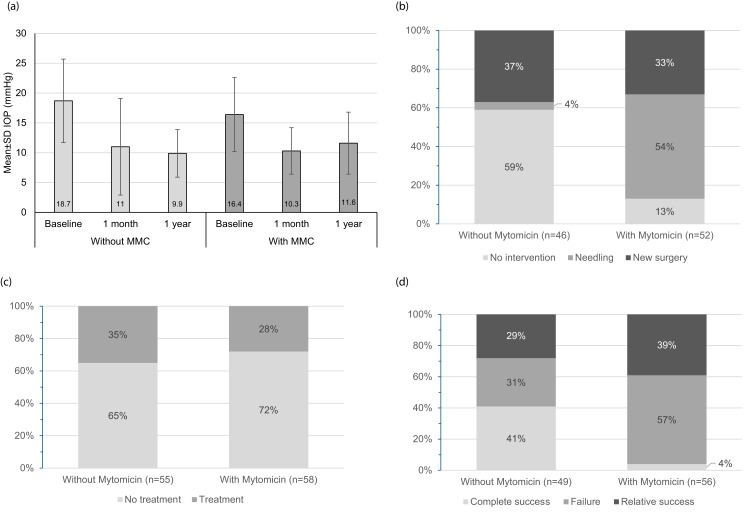 Surgical Management of Primary Congenital Glaucoma: Results of a Nationwide Descriptive Study in France (CONGLAU).