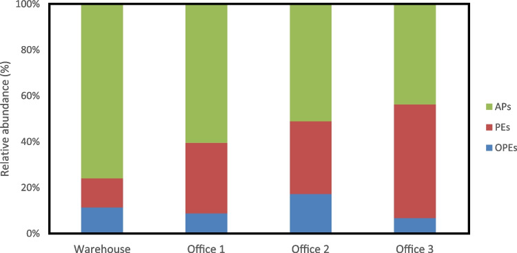 Development of a strategy for sampling, preservation, and analysis of classical and emerging flame retardants and plasticizers in air samples