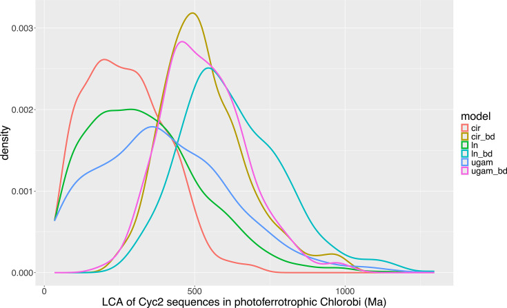 Recent origin of iron oxidation in extant microbial groups and low clade fidelity of iron metabolisms.