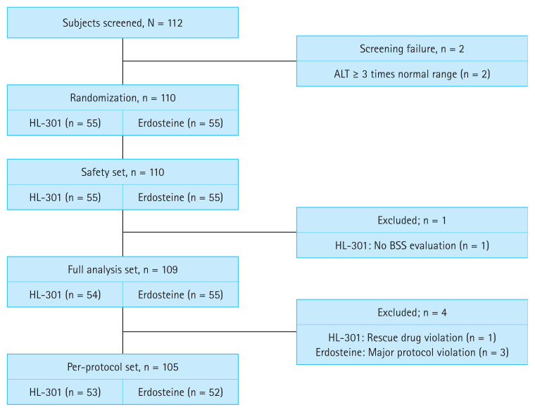 Efficacy and safety of HL-301 compared with erdosteine in acute bronchitis: a randomized, double-blind, non-inferiority trial.