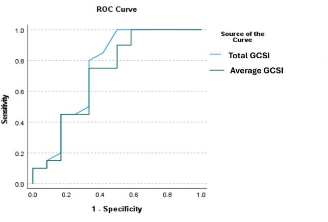 Clinical insights into diabetic gastroparesis: gastric scintigraphy-based diagnosis and treatment outcomes.