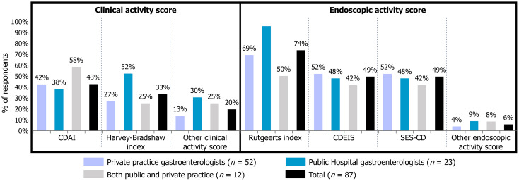 Methotrexate in the management of Crohn's disease: A practice survey of gastroenterologists in France.