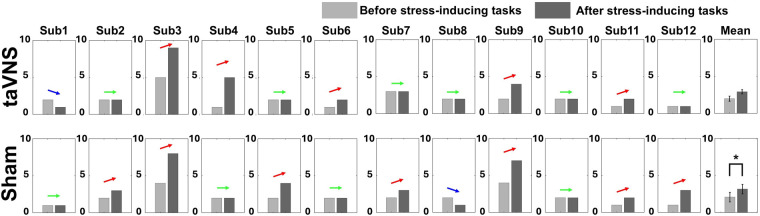 Effect of transcutaneous auricular vagus nerve stimulation on stress regulation: an EEG and questionnaire study.