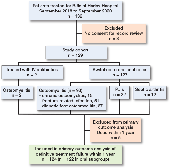 Implementation of oral versus intravenous antibiotics in clinical practice at a specialized orthopedic infection unit: a descriptive retrospective cohort study.