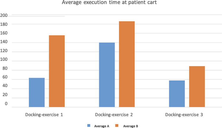 Training in the use of basic functions of the daVinci Xi<sup>®</sup> robot: a comparative study of residents' skills.