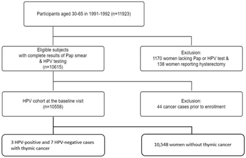 Association Between Human Papillomavirus and Thymic Cancer: A Population-Based Cohort Study.