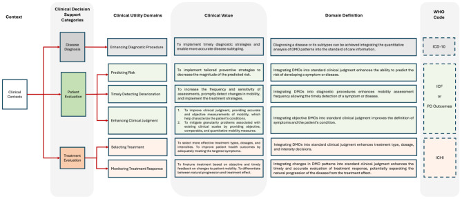 Consensus on the clinical utility of digital mobility outcomes for personalized clinical decision support in parkinson's disease.