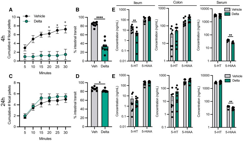 The pyrethroid insecticide deltamethrin disrupts neuropeptide and monoamine signaling pathways in the gastrointestinal tract.