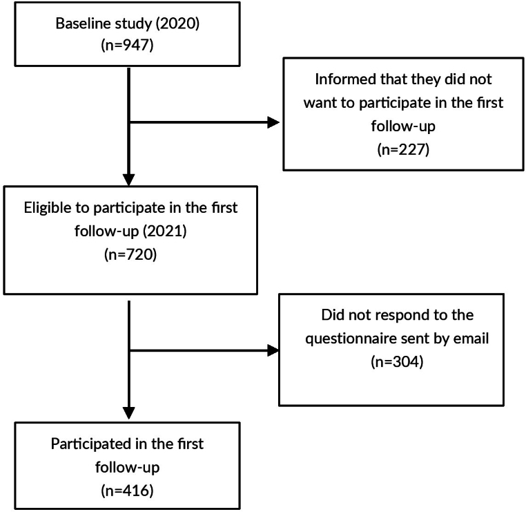Teledentistry actions in Primary Healthcare during the COVID-19 pandemic: cross-sectional study, Brazil, 2021.