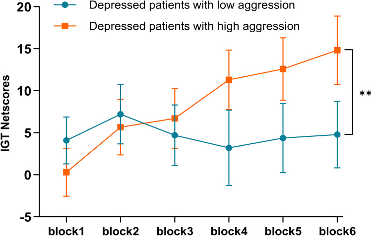 Exploring Risky Decision-Making in Depressed Patients with High Aggression: An Event-Related Potential Study.