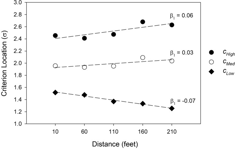 Suspect identification accuracy from lineups, in the lab and in the field.