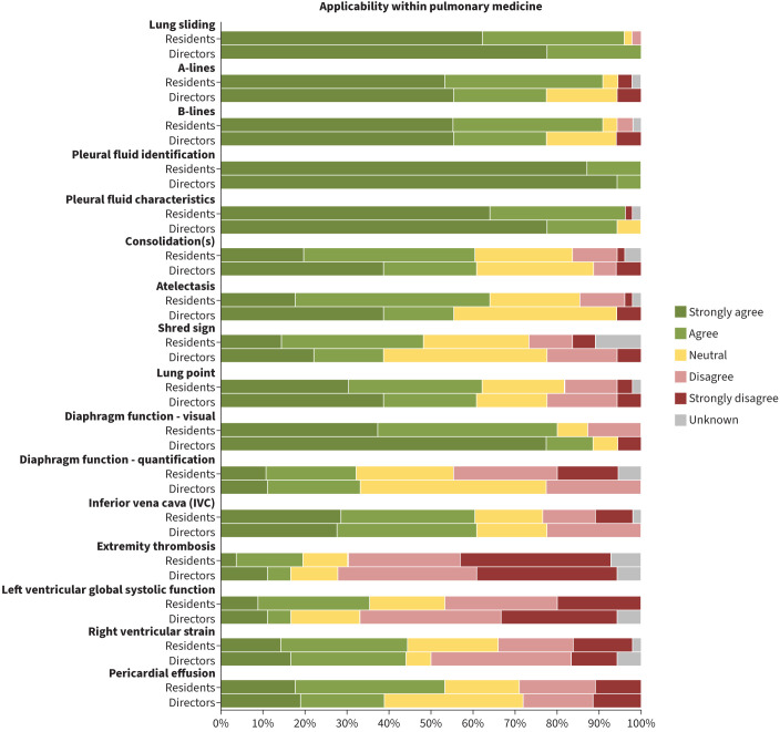 The current state of ultrasound training in pulmonary residency programmes in the Netherlands: an educational review.