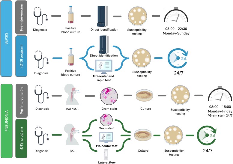 Development of a Comprehensive Program for the Early Diagnosis and Treatment of Severe Infections in a Tertiary Hospital in Spain.