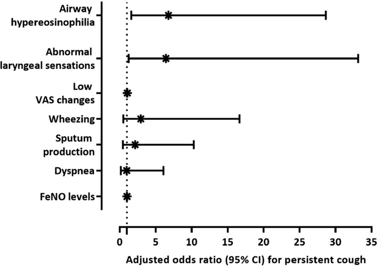 Clinical outcomes of persistent cough following coronavirus disease 2019 infection: A 1-year retrospective cohort study.