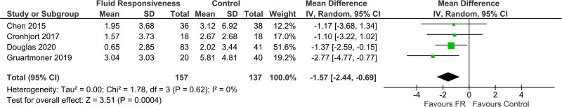 Dynamic Measures of Fluid Responsiveness to Guide Resuscitation in Patients With Sepsis and Septic Shock: A Systematic Review and Meta-Analysis.