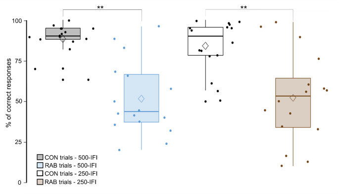 Individual alpha frequency tACS modifies the detection of space-time optical illusion.