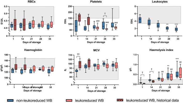 The effect of leukoreduction and prolonged storage on coagulation in cold-stored whole blood: An in vitro study.