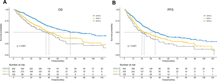 Glasgow Prognostic Score Serves as a Prognostic Factor of Clinical Outcome in Patients with Newly Diagnosed Multiple Myeloma.