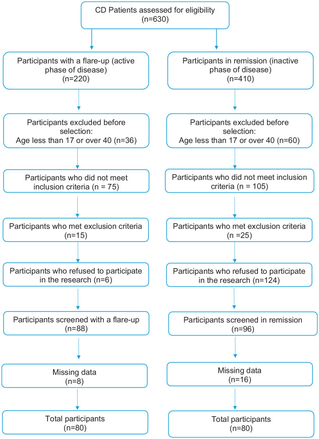 The impact social support and its different types have upon Crohn's disease: a double, case-control study on patients experiencing a flare-up or in remission, and healthy individuals.