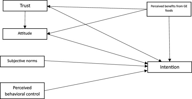 The decision to purchase genome edited food products by Iranian consumers: theory of planned behavior as a social intervention tool.