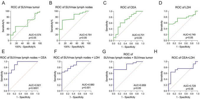 Standard of practice imaging vs. PET/MR: a comparative prospective study in rectal cancer staging.