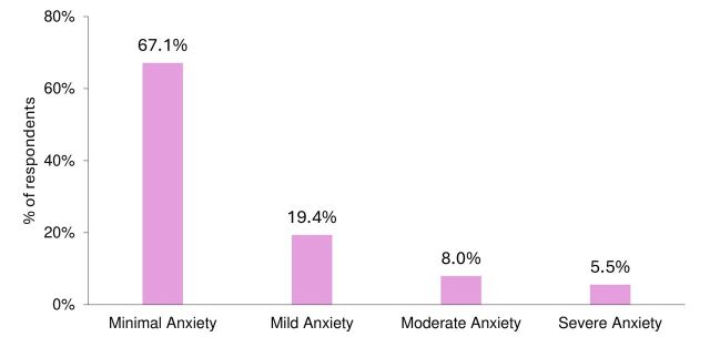 Prevalence of anxiety and depression among female patients awaiting pre-implantation genetic diagnosis in a Saudi Arabian tertiary hospital.