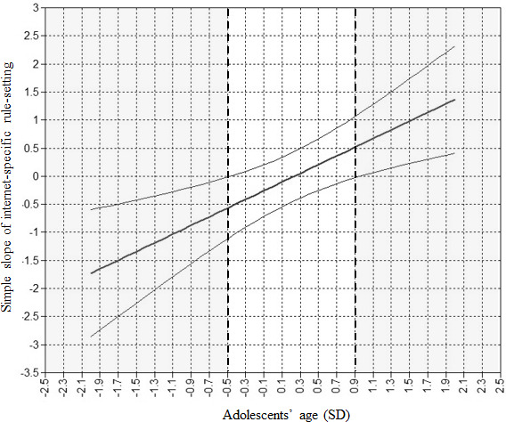 Parental Internet-Specific Rules and the Onset of Adolescents' Problematic Social Media Use: Prospective Study Testing Potential Moderators.