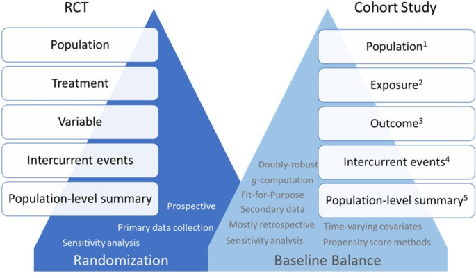 Review of Recent Pharmacoepidemiologic Post-Market Safety Studies Through the Lens of the Estimand Framework.