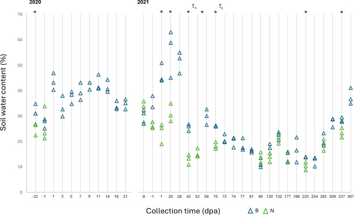 Long-term impacts of untreated dairy manure on the microbiome and Shiga toxin-producing <i>Escherichia coli</i> persistence in agricultural soil.