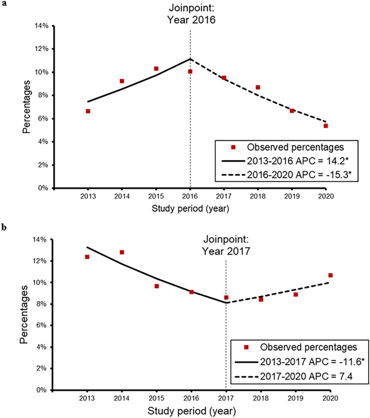 Prescription Opioid Use in Older Adults: Trends and Changes in New and Long-Term Use in the United States, 2013-2020.